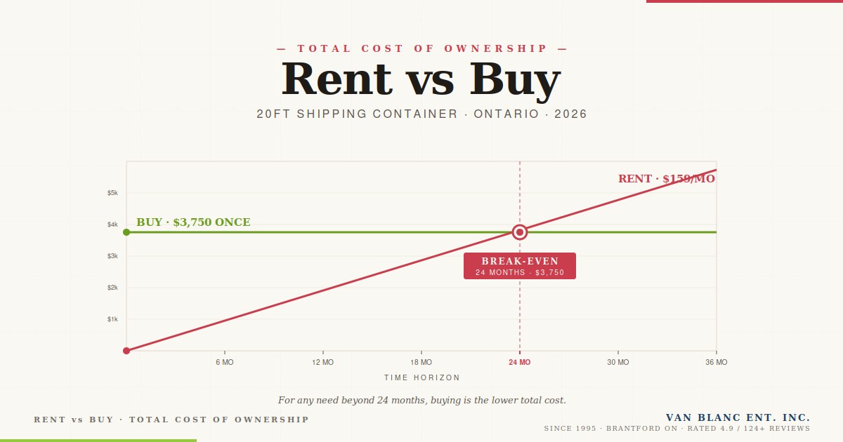 Rent vs buy shipping container Ontario - Van Blanc Brantford