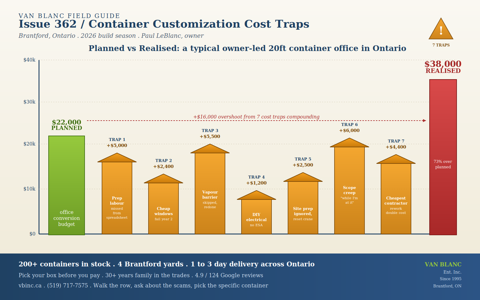 Budget chart for shipping container customization in Canada showing planned 22000 dollar office baseline at left and seven warning-orange cost-trap arrows (prep labour, cheap windows, vapour barrier skipped, DIY electrical without ESA, site prep ignored, scope creep, cheapest contractor) each pushing the running total higher to a realised 38000 dollar overshoot bar in red - Van Blanc Brantford Ontario field guide issue 362