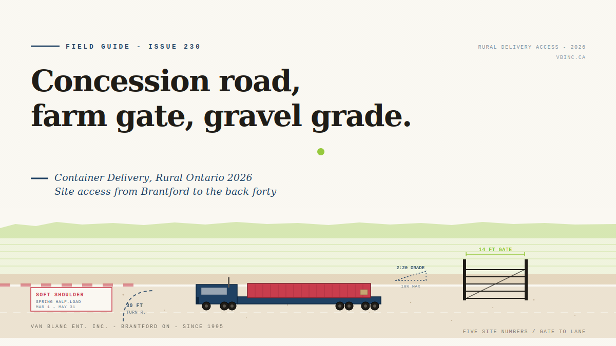 Field Guide Issue 230 hero: tilt-deck truck on Ontario concession road, soft-shoulder caution overlay, 30-foot turn-radius arc, 14-foot farm gate, driveway grade callout, Van Blanc Brantford rural delivery 2026