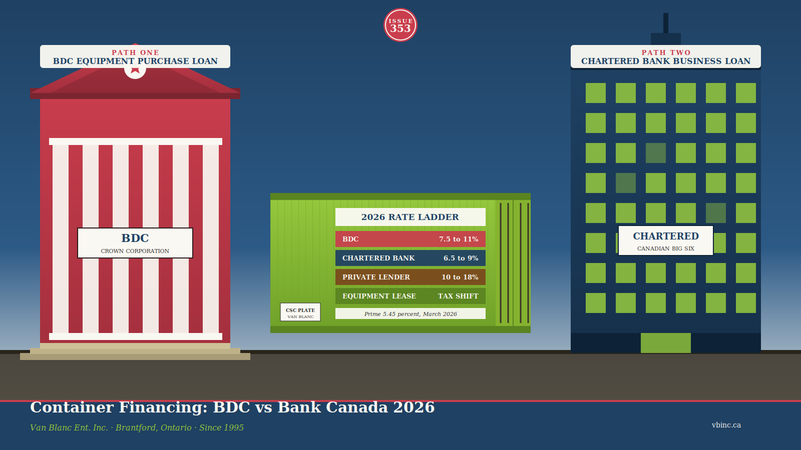 Split-panel hero comparing BDC federal building style with columns and maple leaf seal on the left and a commercial Canadian chartered bank tower on the right with a 40ft shipping container in the center showing a 2026 rate ladder for BDC 7.5 to 11 percent chartered bank 6.5 to 9 percent private lender 10 to 18 percent and equipment lease tax shift options - Van Blanc Brantford Ontario