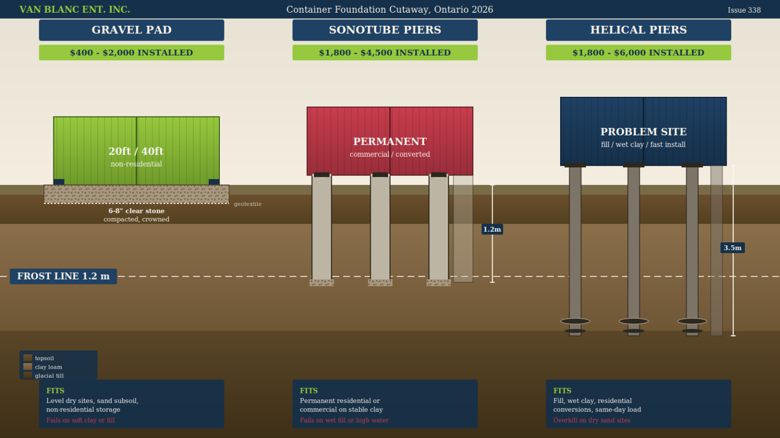 Container Foundation: Helical Pier vs Pad ON