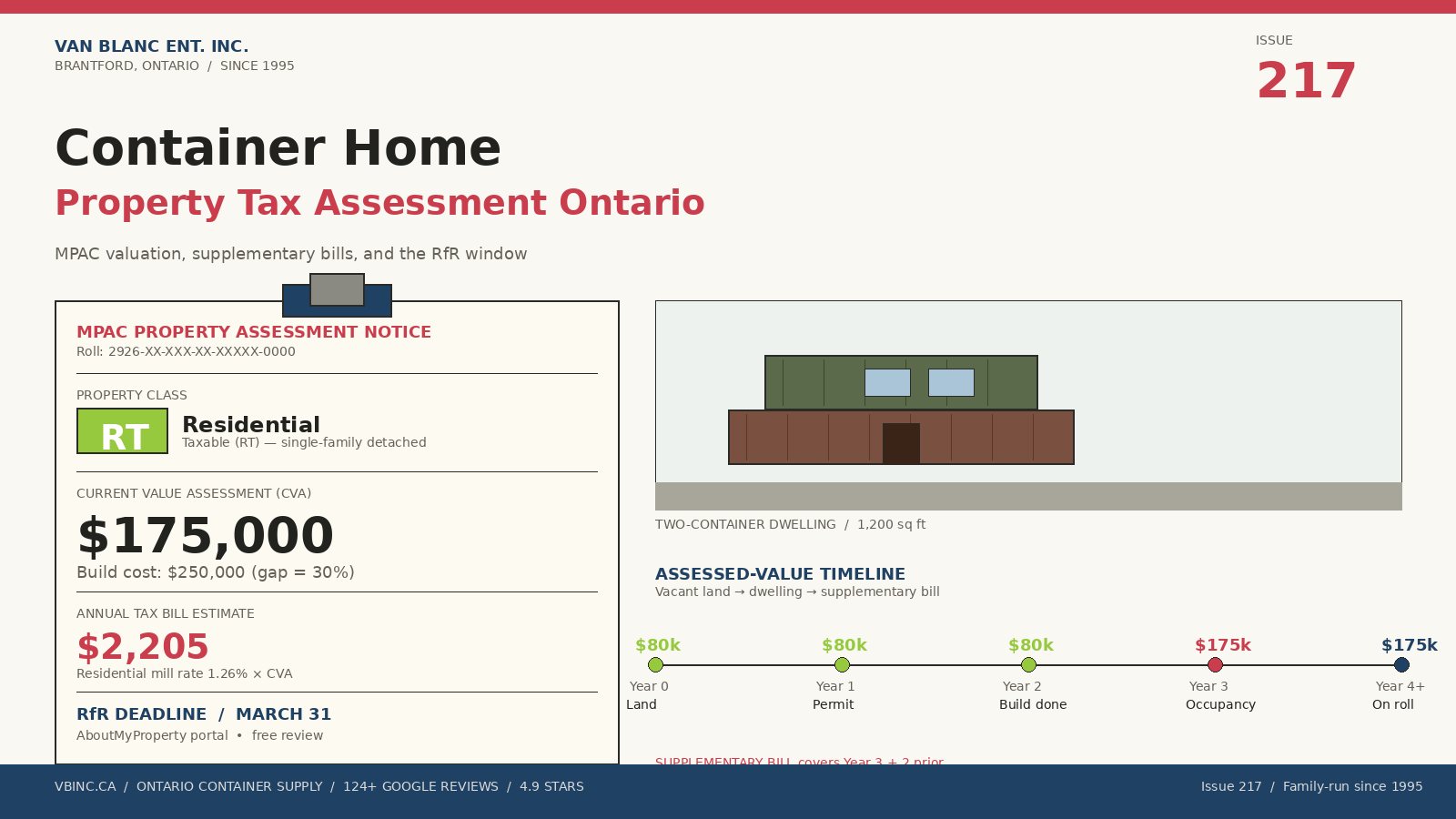 MPAC property assessment clipboard with residential property class indicator, $175k CVA, $2,205 annual tax bill, container home elevation, and assessed-value timeline - Van Blanc Brantford