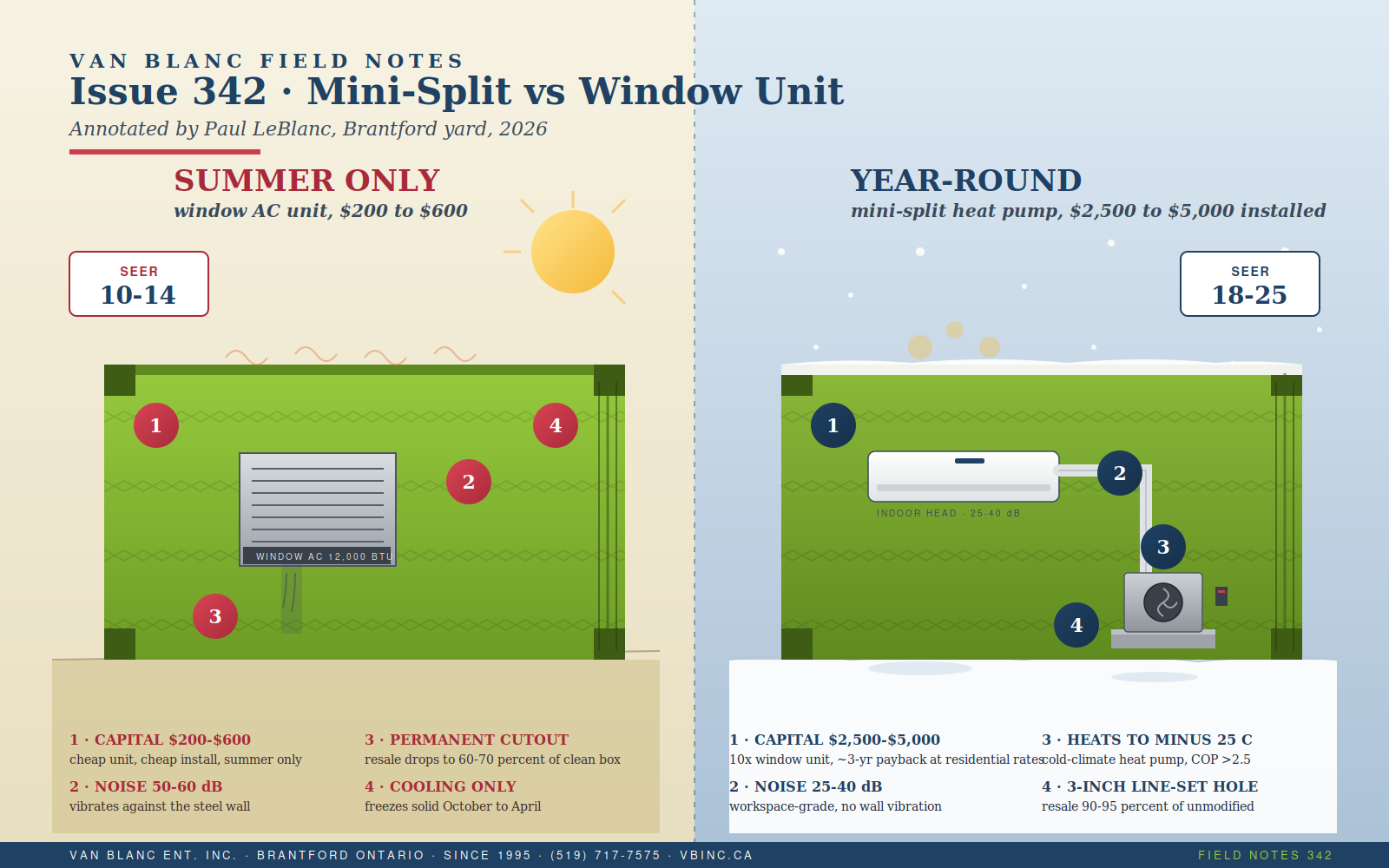 Side-by-side annotated diagram comparing a window AC unit installed in a 20ft shipping container side wall under summer sun versus a mini-split heat pump with external condenser on concrete pad under winter snow - cost noise SEER and resale callouts - Van Blanc Brantford Ontario