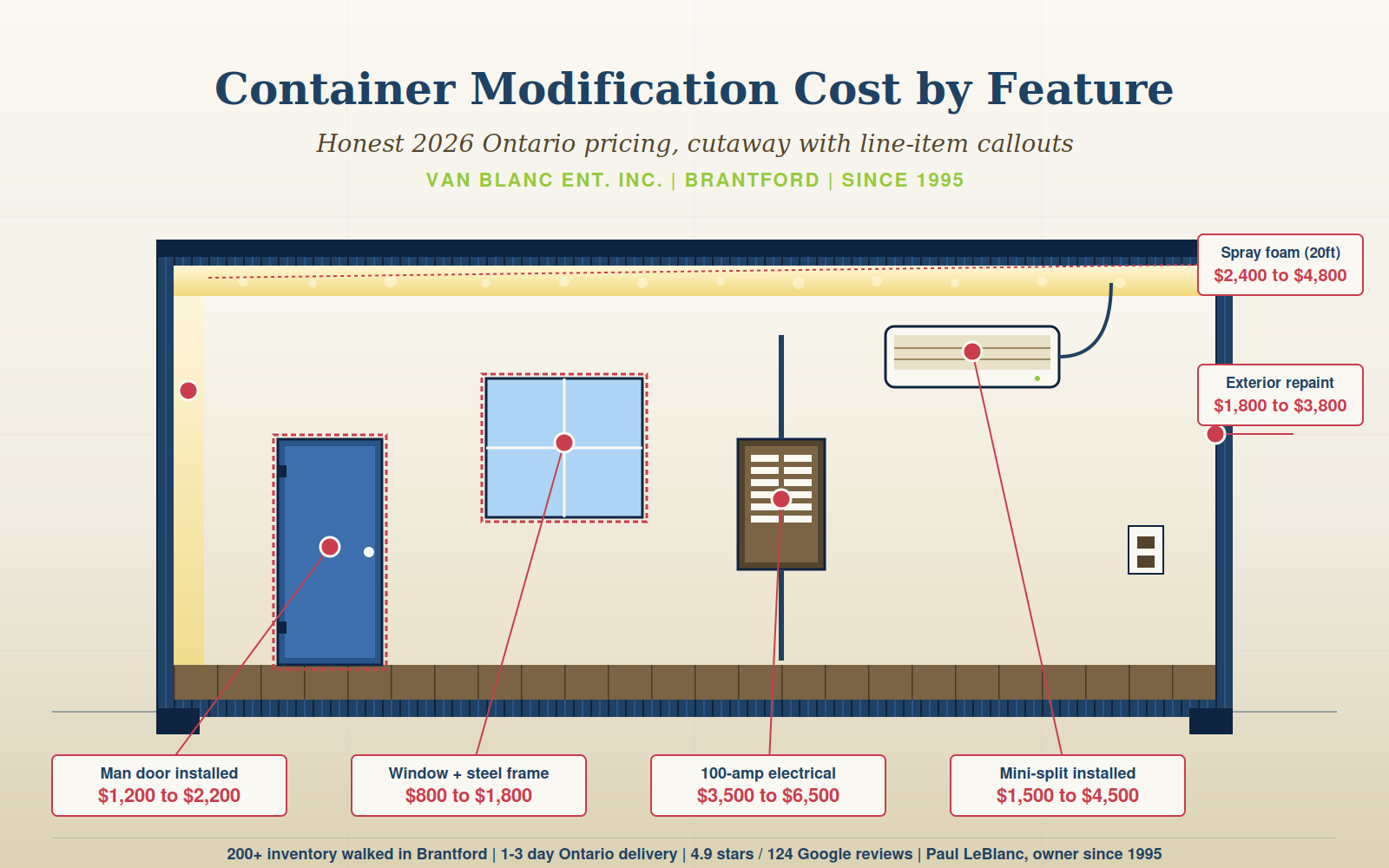 Shipping container modification cost cutaway 2026 with man door window 100-amp electrical panel mini-split HVAC spray foam insulation and exterior paint callouts - Van Blanc Brantford