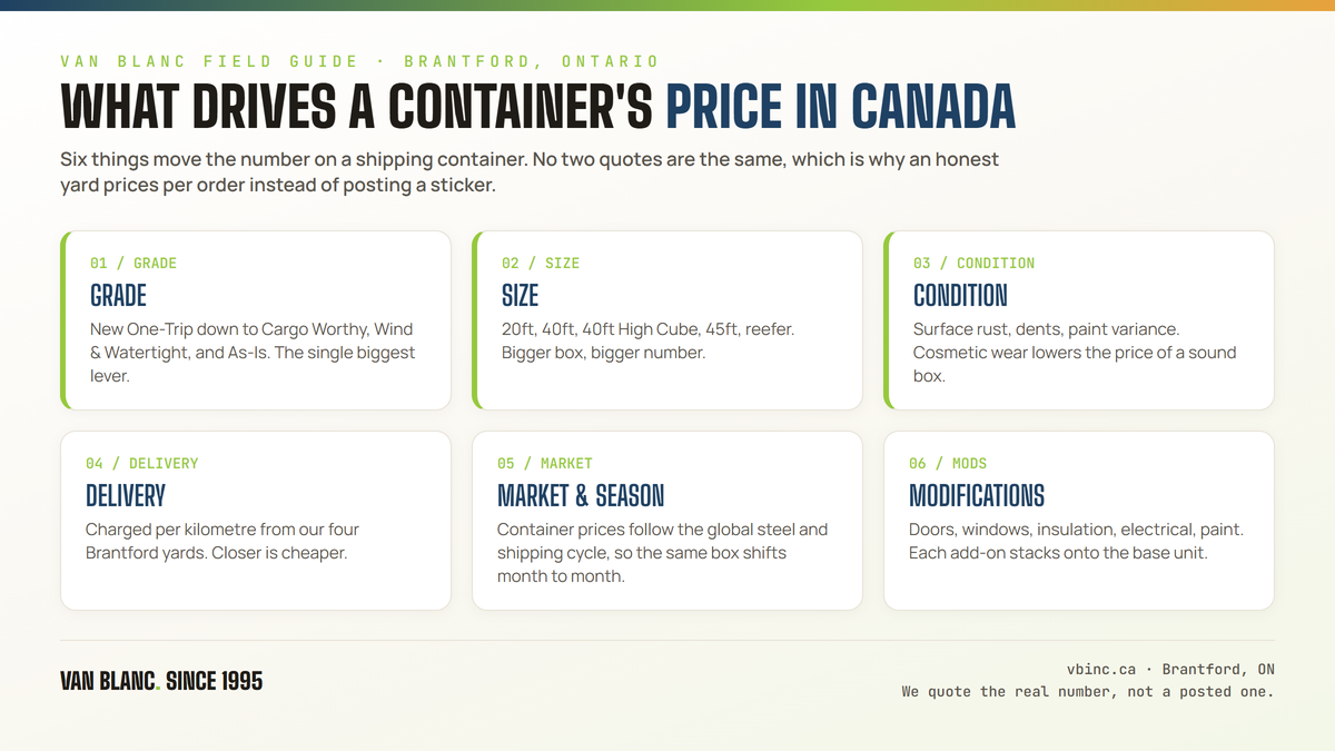 What drives a shipping container's price in Canada: grade, size, condition, delivery distance, market, and modifications, from Van Blanc in Brantford