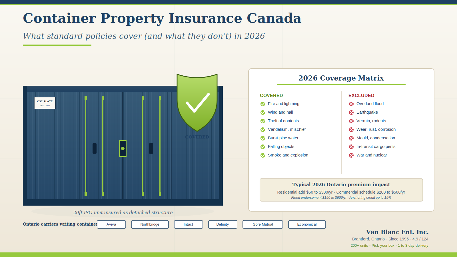 Shipping container with insurance shield overlay and 2026 Canadian property coverage matrix showing covered perils (fire, wind, theft, water, vandalism, falling objects, smoke) in green and excluded perils (overland flood, earthquake, vermin, wear, mould, cargo, war) in red, with Aviva Northbridge Intact Definity Gore Mutual Economical carrier nameplates and Ontario premium impact band - Van Blanc Brantford