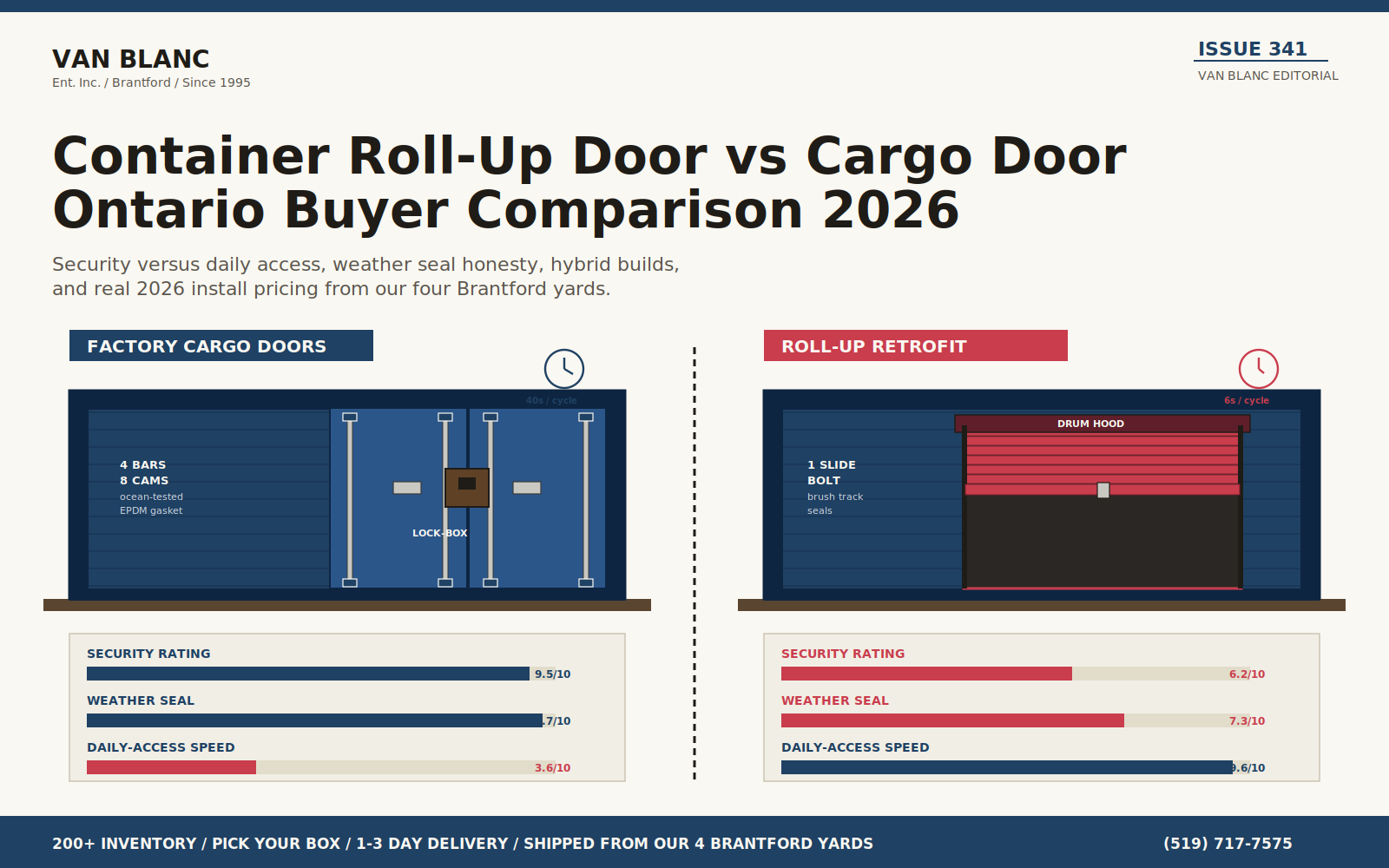 Split-screen comparison hero showing a Van Blanc shipping container with factory cargo doors on the left and a roll-up door retrofit on the right, with cam-and-keeper lock detail, lock-box, drum hood, and access-frequency clocks plus security weather and daily-access rating bars - Van Blanc Brantford