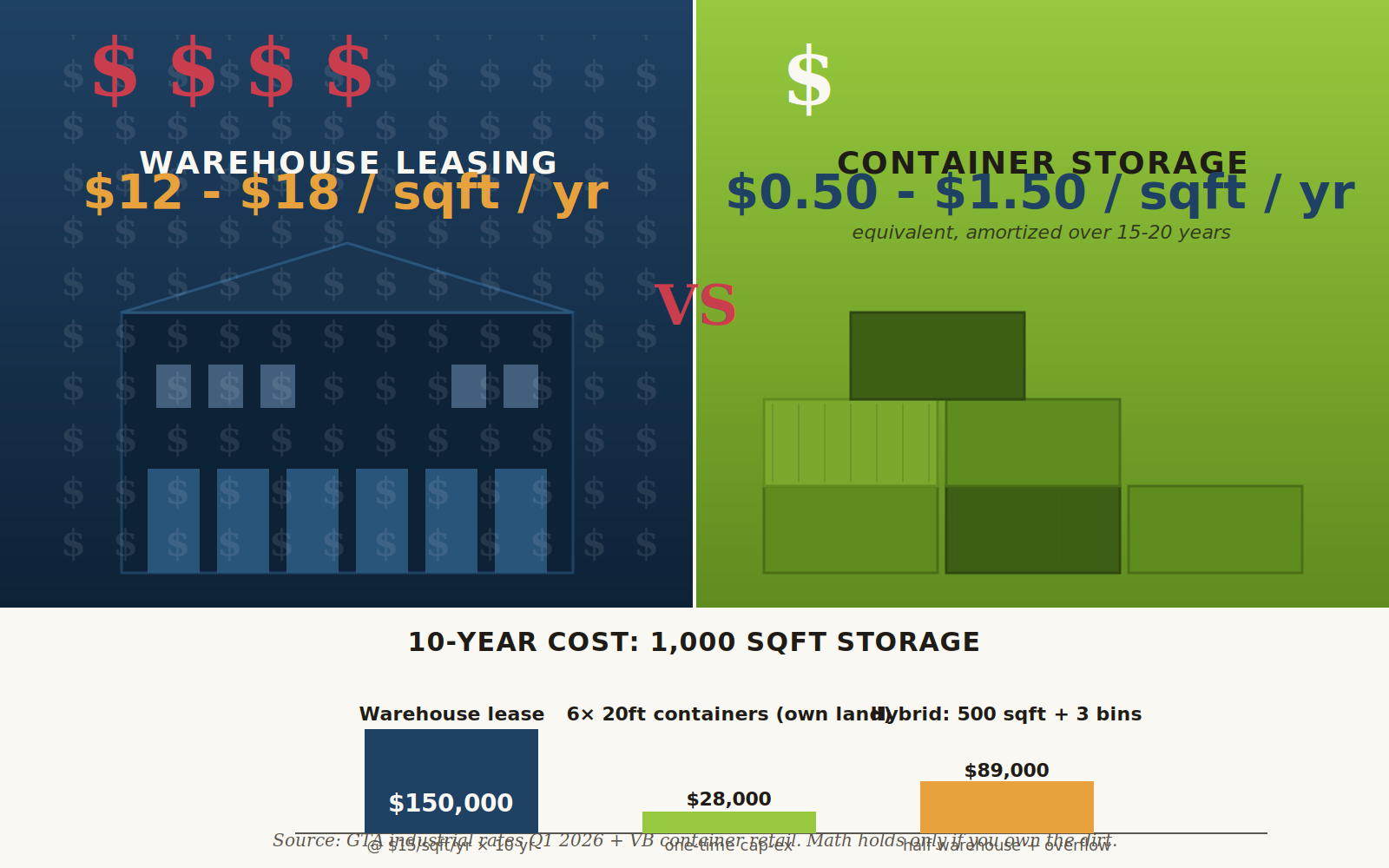 Editorial illustration for Container Storage vs Warehouse Leasing Canada, Van Blanc field guide