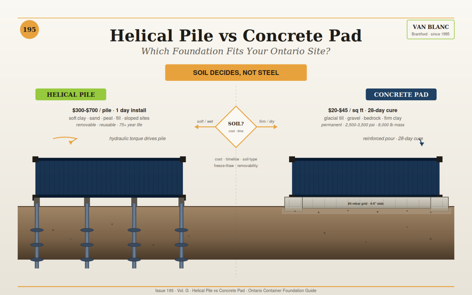Helical Pile vs Concrete Pad Container Ontario | Van Blanc