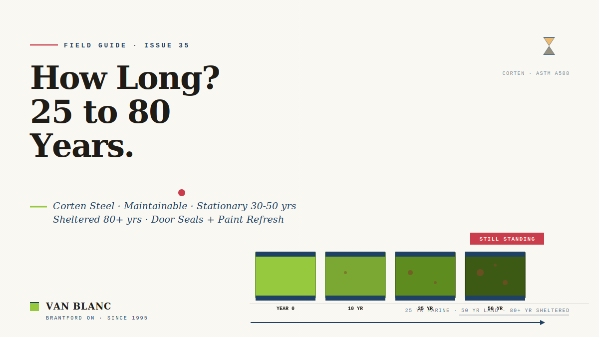 How long do shipping containers last, Corten weathering steel lifespan timeline showing 25-year marine, 30-50 year stationary, and 80+ year sheltered occupied use from Van Blanc Brantford
