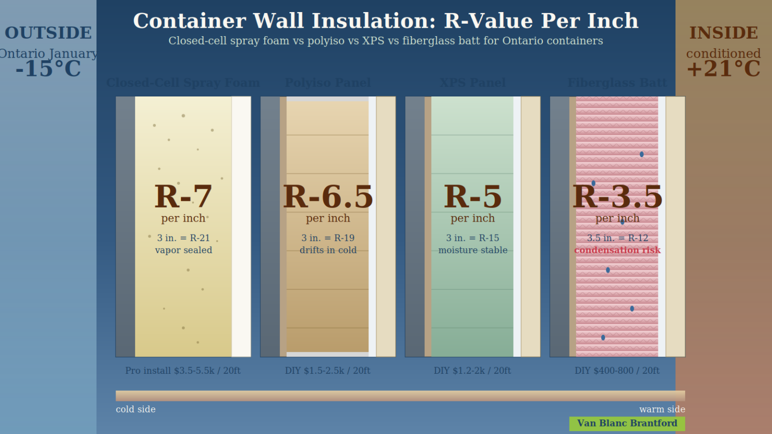 Insulated Container R-Value Comparison Canada 2026 | Van Blanc
