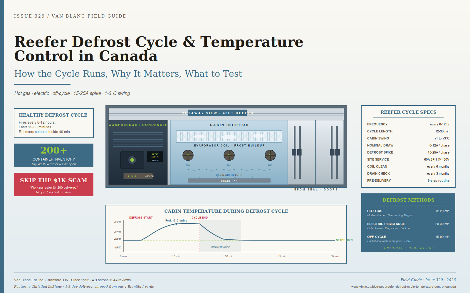 Reefer container cutaway showing compressor, condenser, evaporator coil with frost, fans, drain pan, defrost cycle temperature curve graph - Van Blanc Brantford