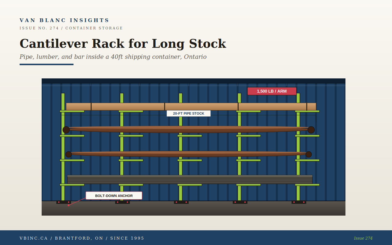 Cantilever rack along the back wall of a 40ft shipping container holding 20-foot pipe, lumber bundle, and bar stock - Van Blanc Brantford