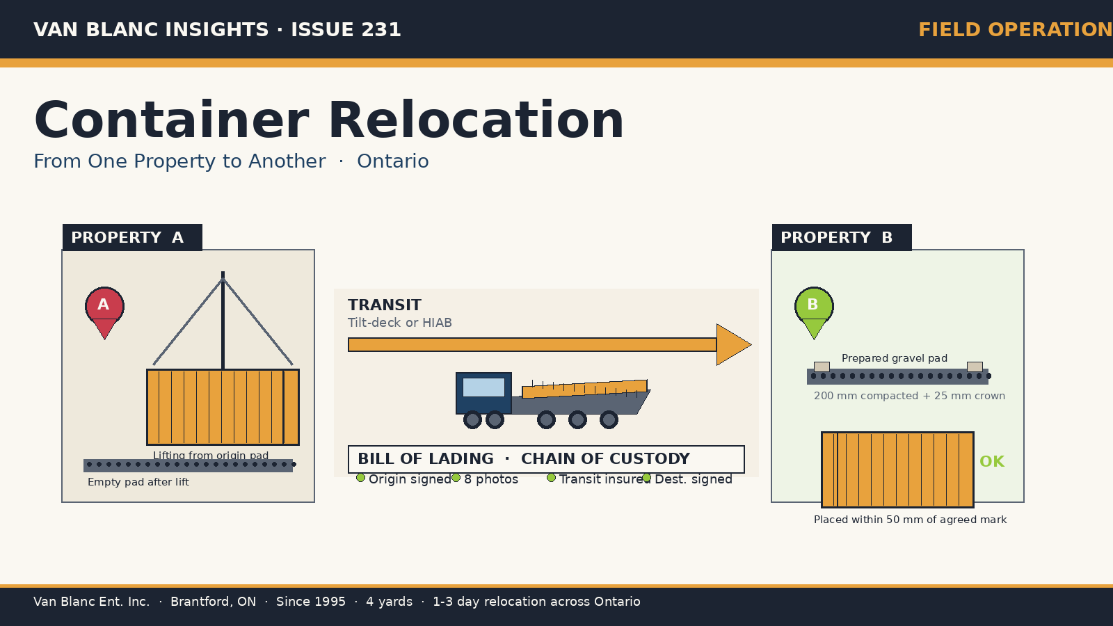 Container relocation diagram from one Ontario property to another - Van Blanc Brantford