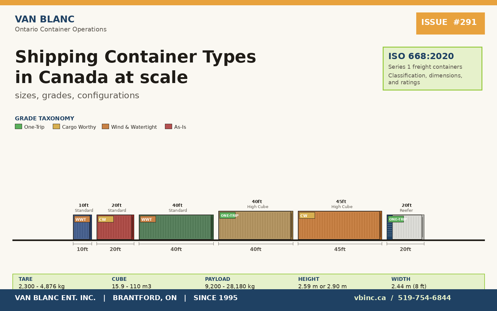 Shipping container types in Canada drawn at relative scale - 10ft, 20ft, 40ft standard, 40HC, 45HC, and 20ft reefer - with ISO 668 reference and one-trip, cargo worthy, wind and watertight, and as-is grade taxonomy - Van Blanc Brantford