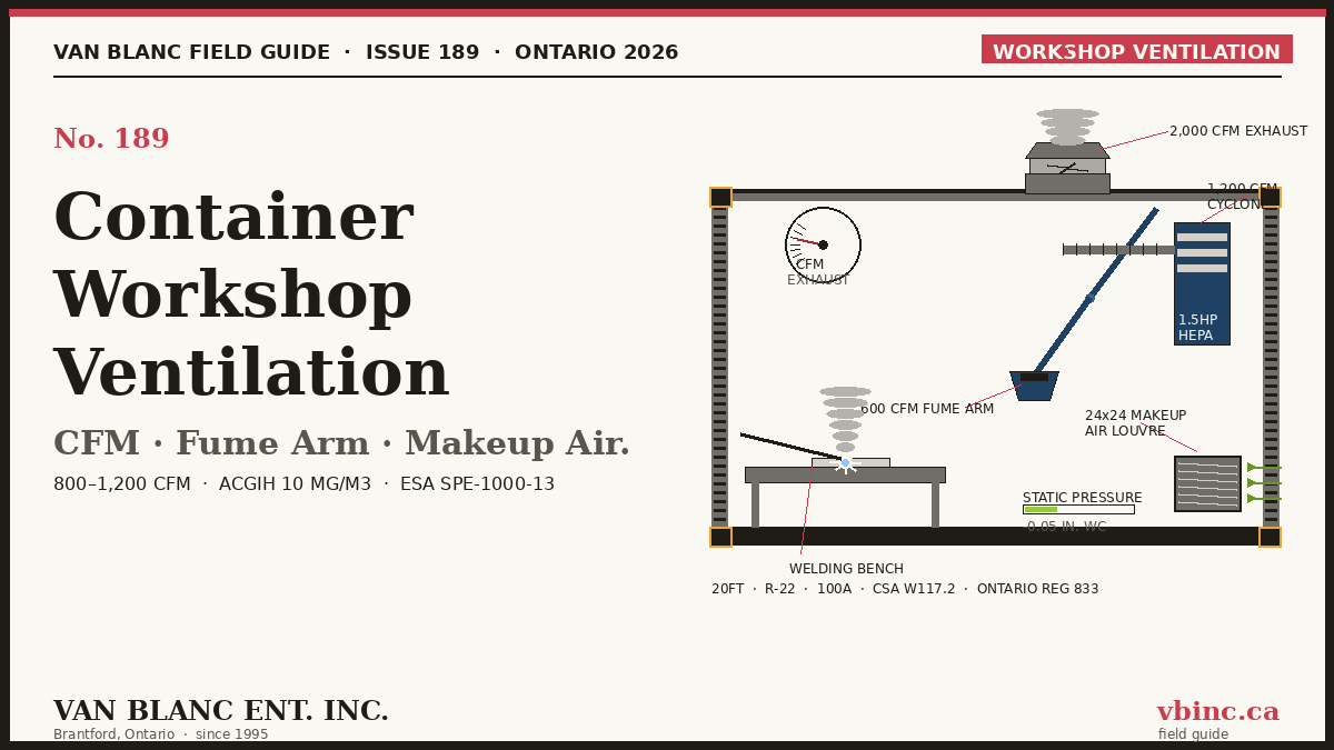 Workshop container cutaway showing welding bench with fume arm, roof exhaust fan, makeup-air intake louvre, dust collector, and CFM gauge - Van Blanc Brantford