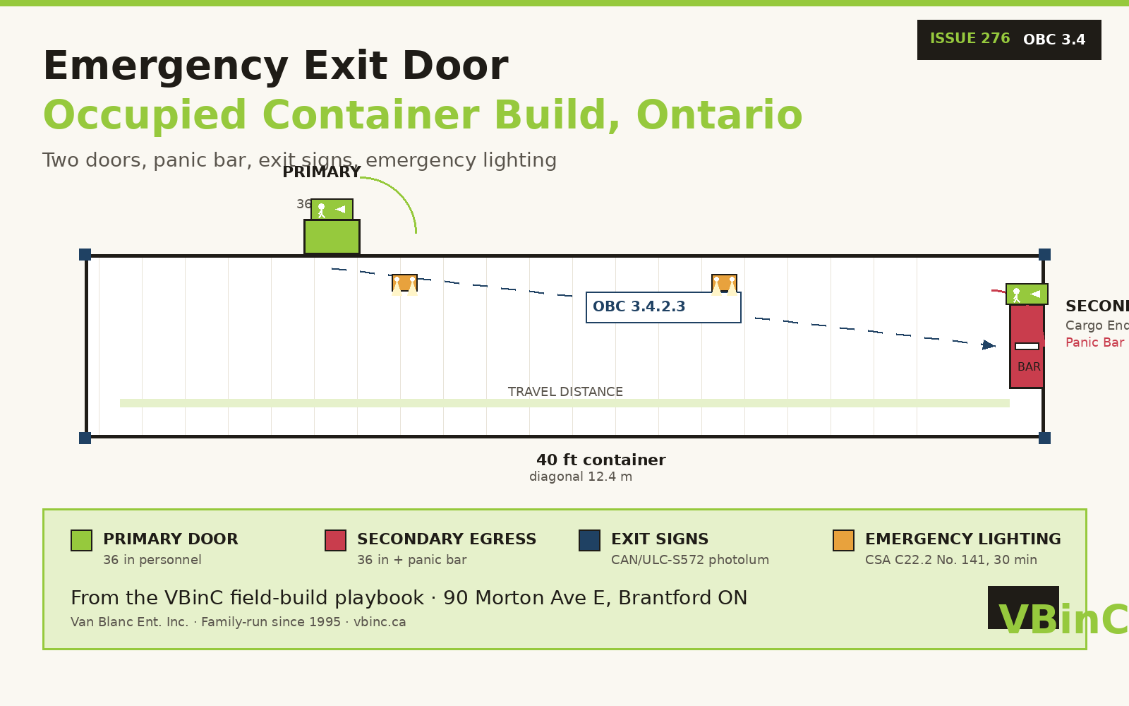 Container floor plan with primary and secondary egress doors at opposite ends, panic bar, exit signs, emergency lighting, OBC 3.4 distance arrow - Van Blanc Brantford