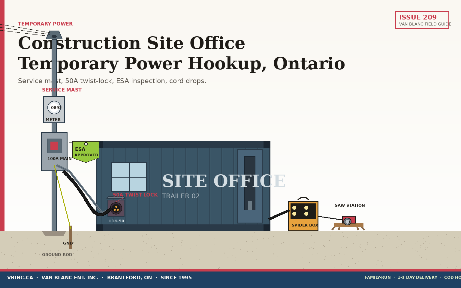 Container site office with temporary service mast, 50A twist-lock inlet, portable distribution panel, ESA inspection tag, and cord drops to saw station - Van Blanc Brantford