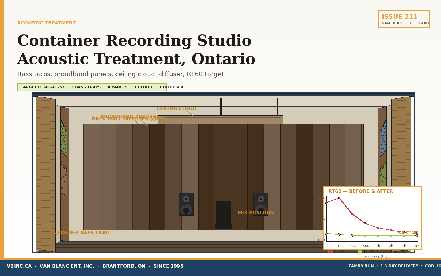 Container recording studio interior with bass traps, broadband absorbers, ceiling cloud, back-wall diffuser, and RT60 graph, Van Blanc Brantford
