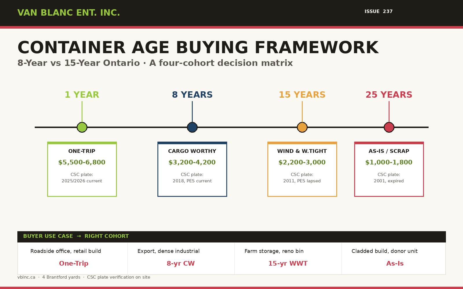 Container age buying framework timeline: 1-year One-Trip, 8-year Cargo Worthy, 15-year Wind and Watertight, 25-year As-Is with CSC plate dates and Ontario pricing, Van Blanc Brantford