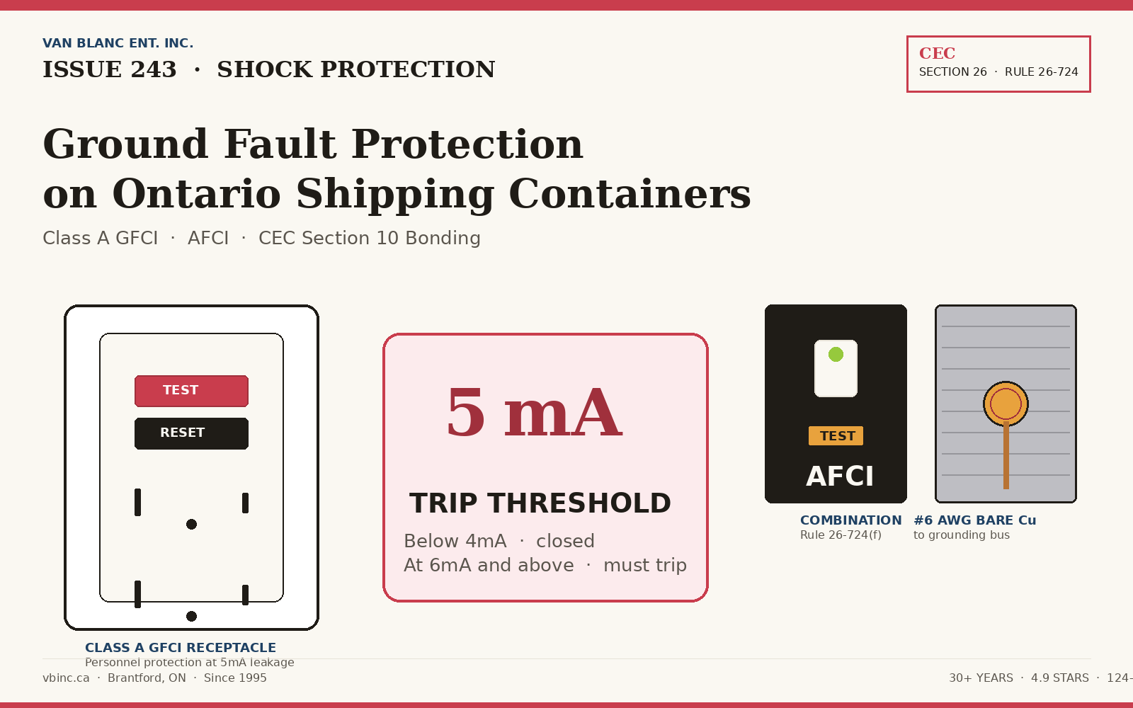 Class A GFCI receptacle, combination AFCI breaker, bonding lug, and 5 milliamp trip threshold callout for a Van Blanc shipping container. Van Blanc Brantford.