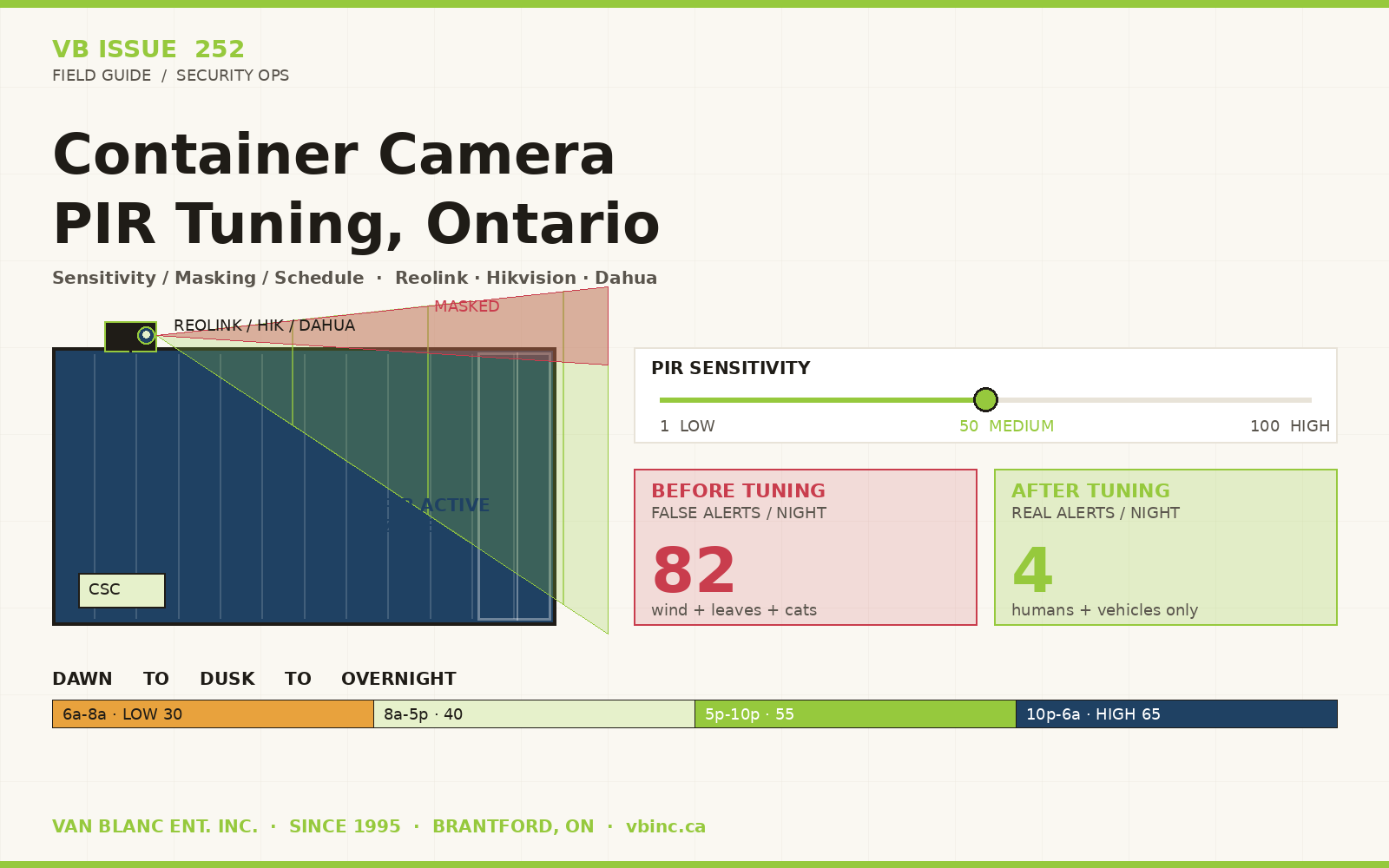 Container camera PIR tuning diagram - Issue 252 - Van Blanc Brantford