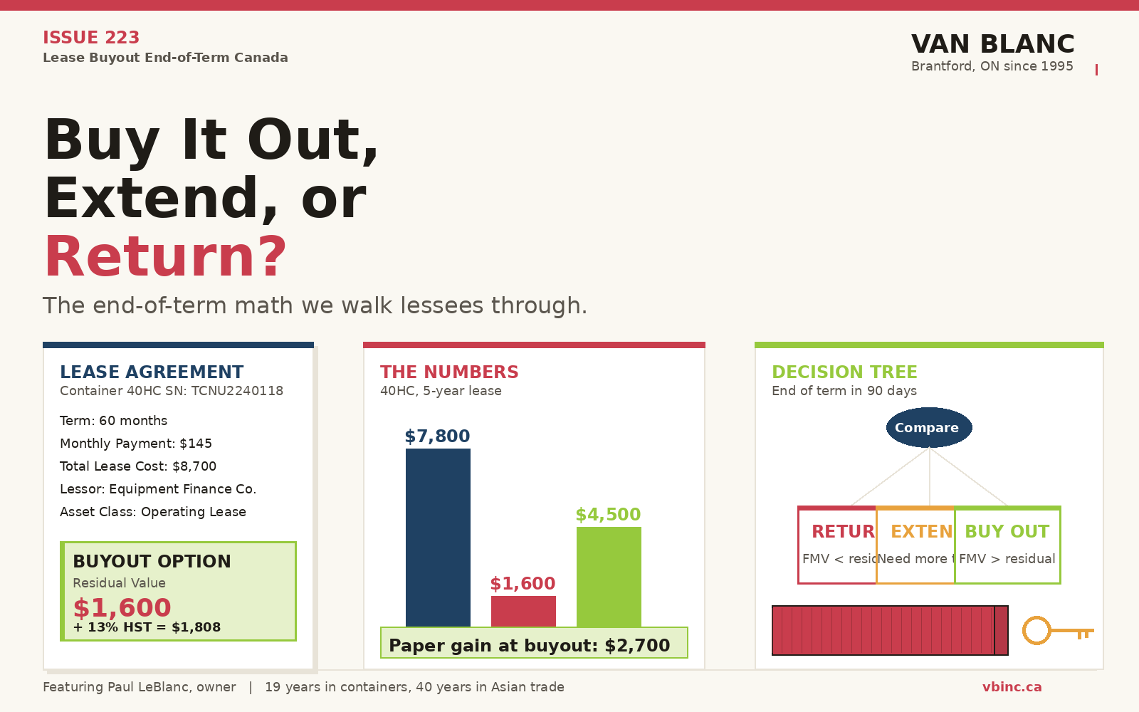 Lease buyout decision tree, residual vs FMV waterfall, container with key icon - Van Blanc Brantford