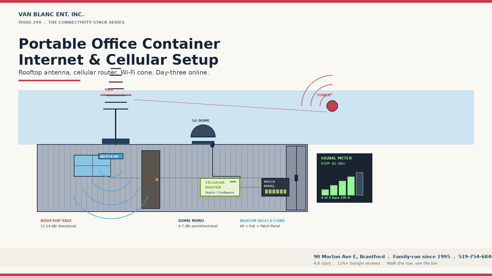 Portable office container internet cellular setup diagram with rooftop yagi and dome antenna, cellular router, Wi-Fi access point and signal-strength meter - Van Blanc Brantford
