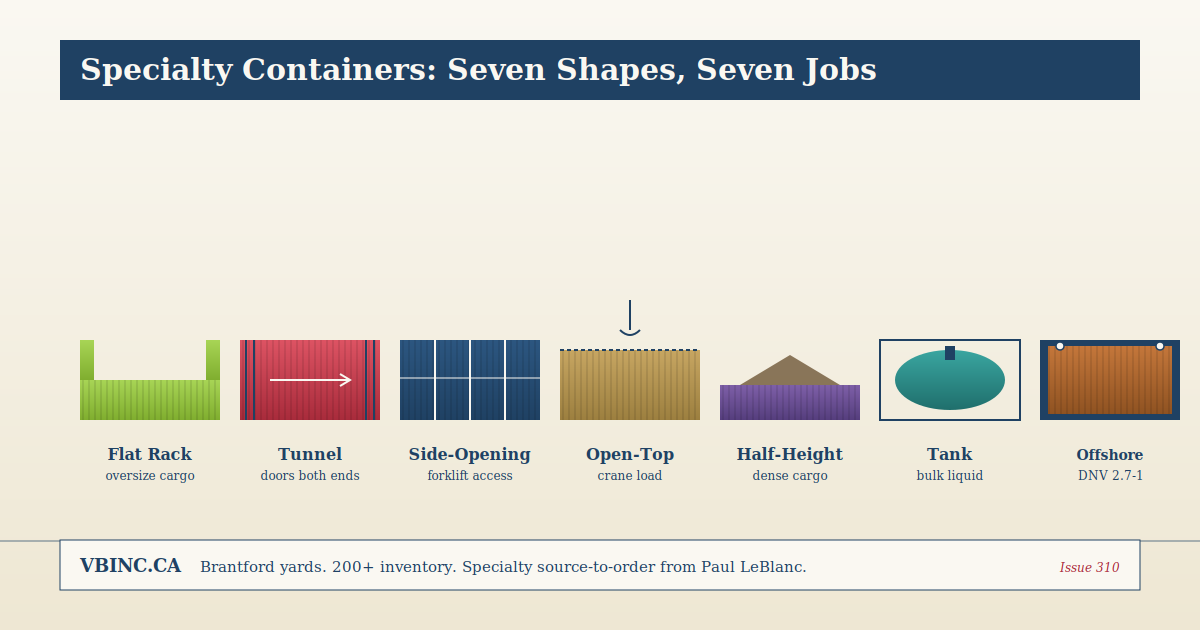Row of seven specialty shipping container silhouettes labeled flat rack, tunnel, side-opening, open-top, half-height, tank, and offshore-rated