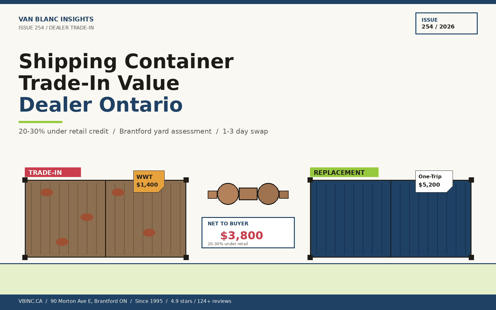 Used shipping container with WWT trade-in tag beside replacement One-Trip container with handshake, Van Blanc Brantford dealer trade-in