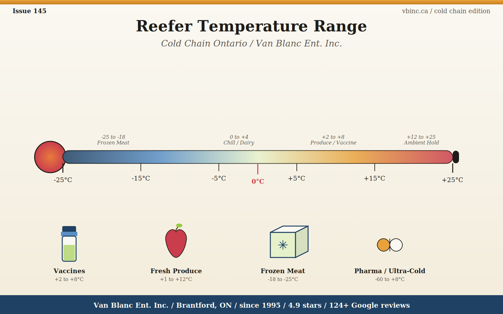 Reefer container temperature scale -25C to +25C with cold chain product icons - Van Blanc Brantford