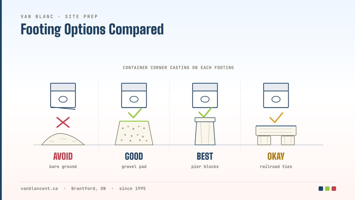 Diagram comparing shipping container footing options - bare ground, gravel pad, concrete pier blocks, and railroad ties under a corner casting - Van Blanc Brantford