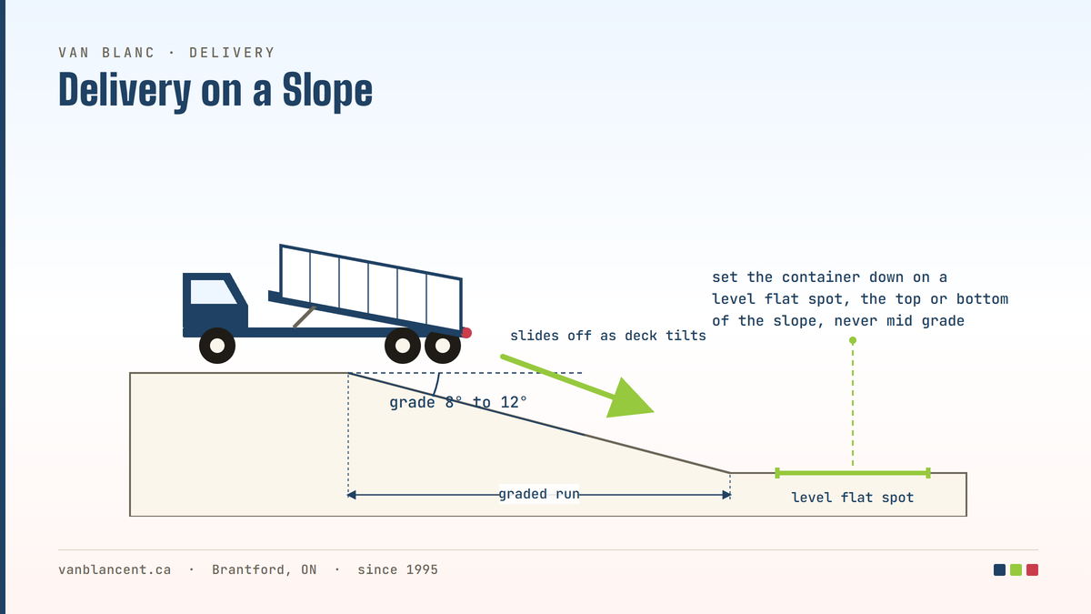 Diagram of shipping container delivery on a sloped driveway with grade angle and tilt-deck slide direction - Van Blanc Brantford