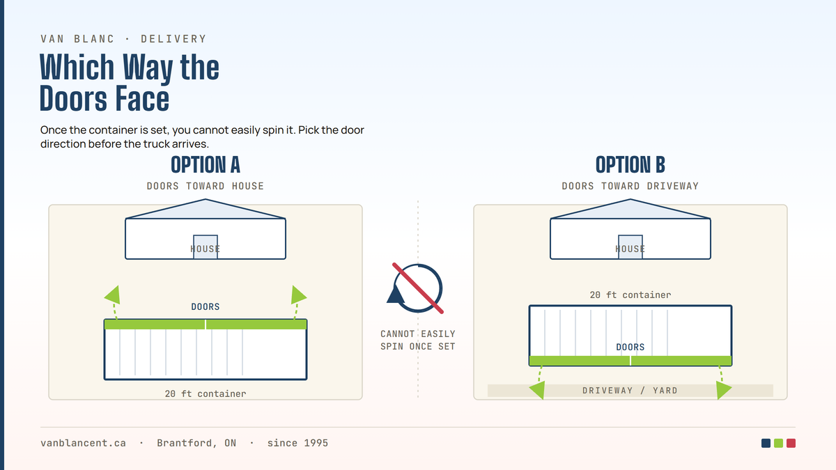 Diagram of shipping container door orientation options at delivery - Van Blanc Brantford